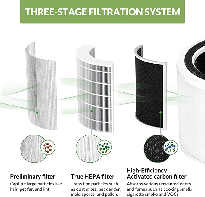 Core 200S True HEPA Replacement Filters, Compatible with LEVOIT Core 200S Smart WiFi Air Purifier, 3-Stage H13 True HEPA Filter Set, Core 200S-RF